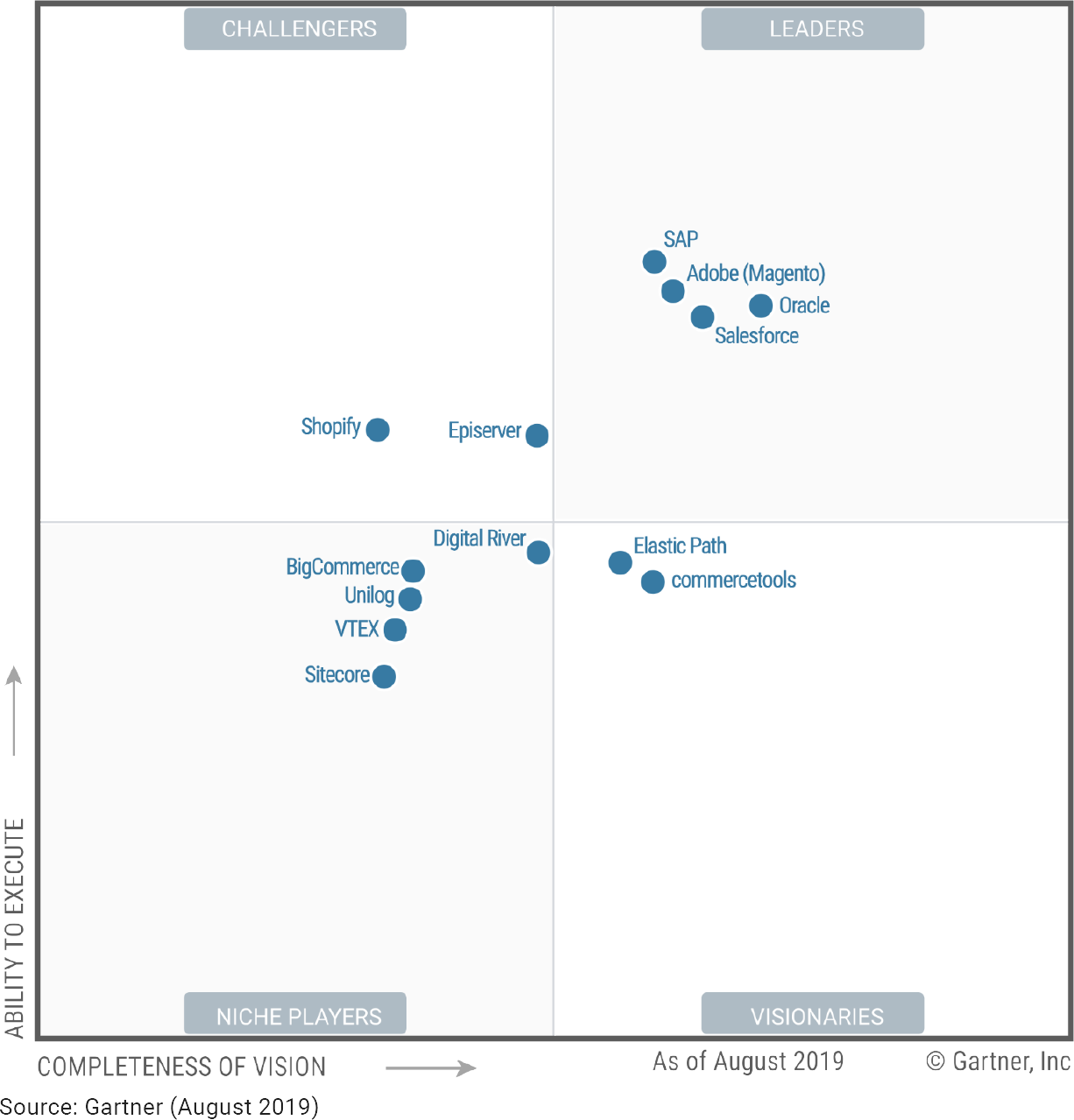 Magento Magic Quadrant Leader - Gartner Report Magento Magic Quadrant Leader - Gartner Report