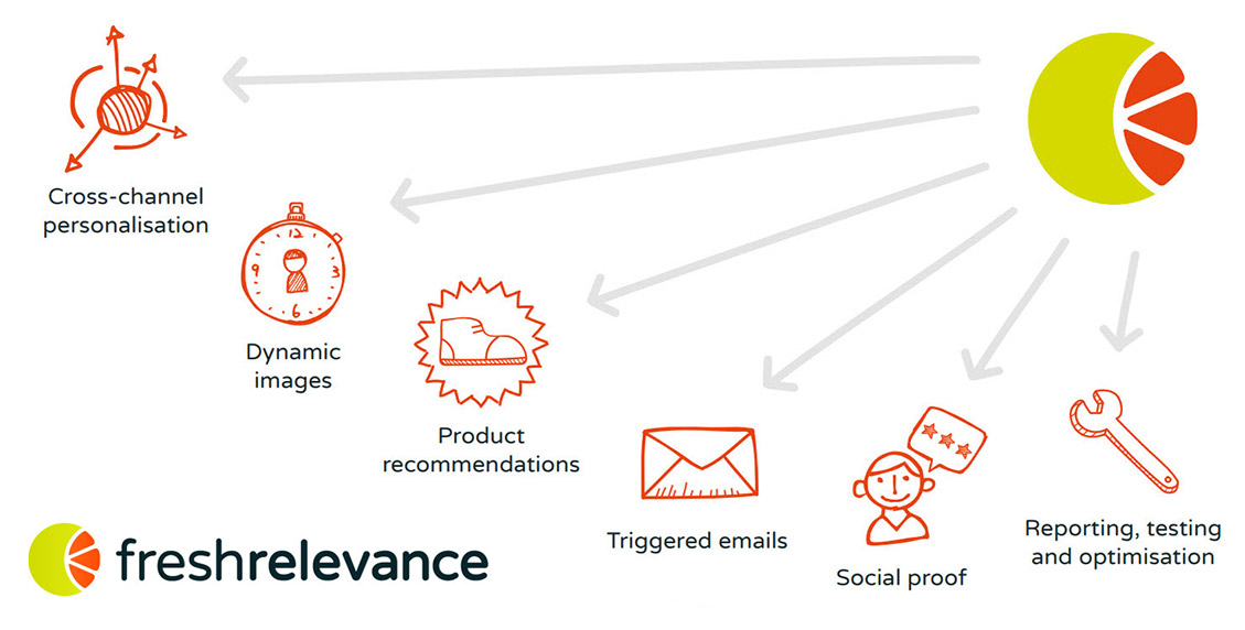 MagentoFreshRelevanceIntegration_WhyFR Why Fresh Relevance